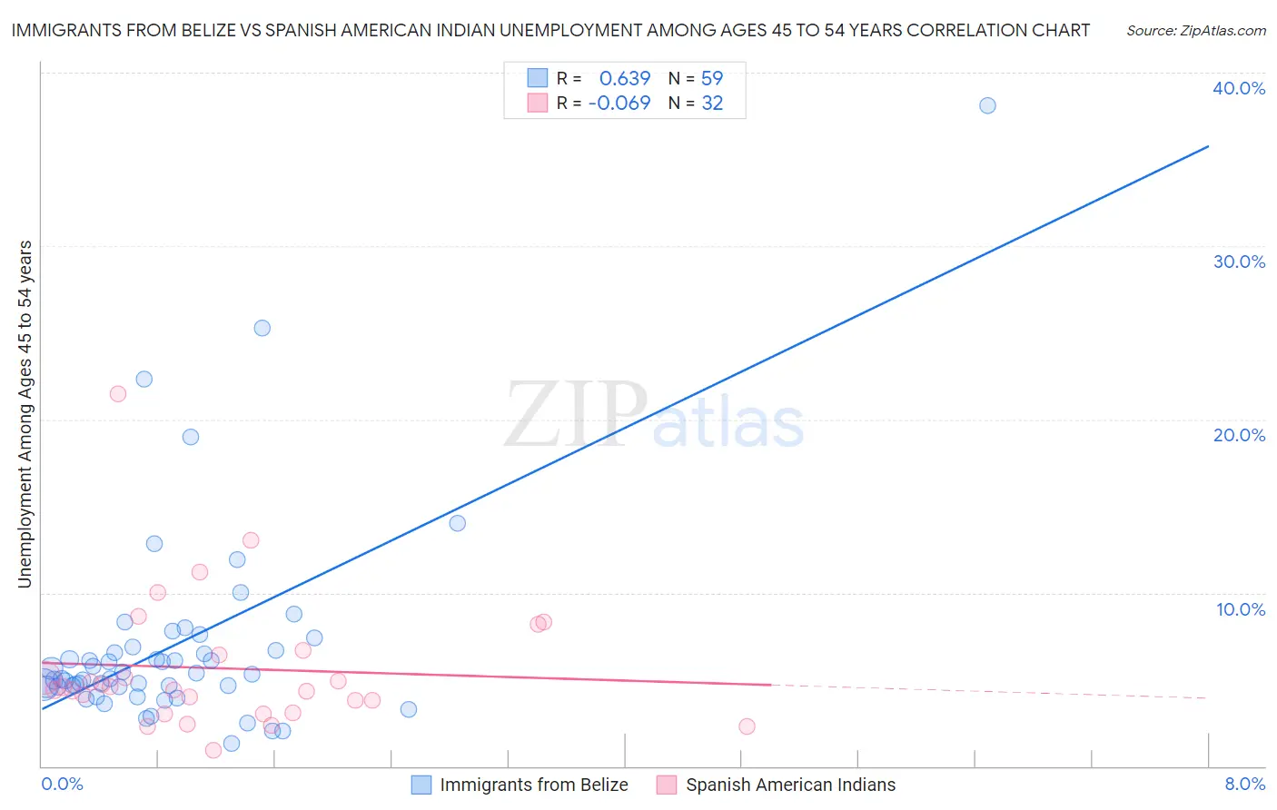 Immigrants from Belize vs Spanish American Indian Unemployment Among Ages 45 to 54 years