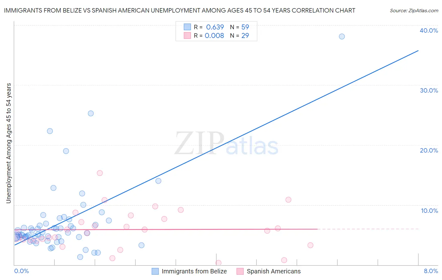 Immigrants from Belize vs Spanish American Unemployment Among Ages 45 to 54 years