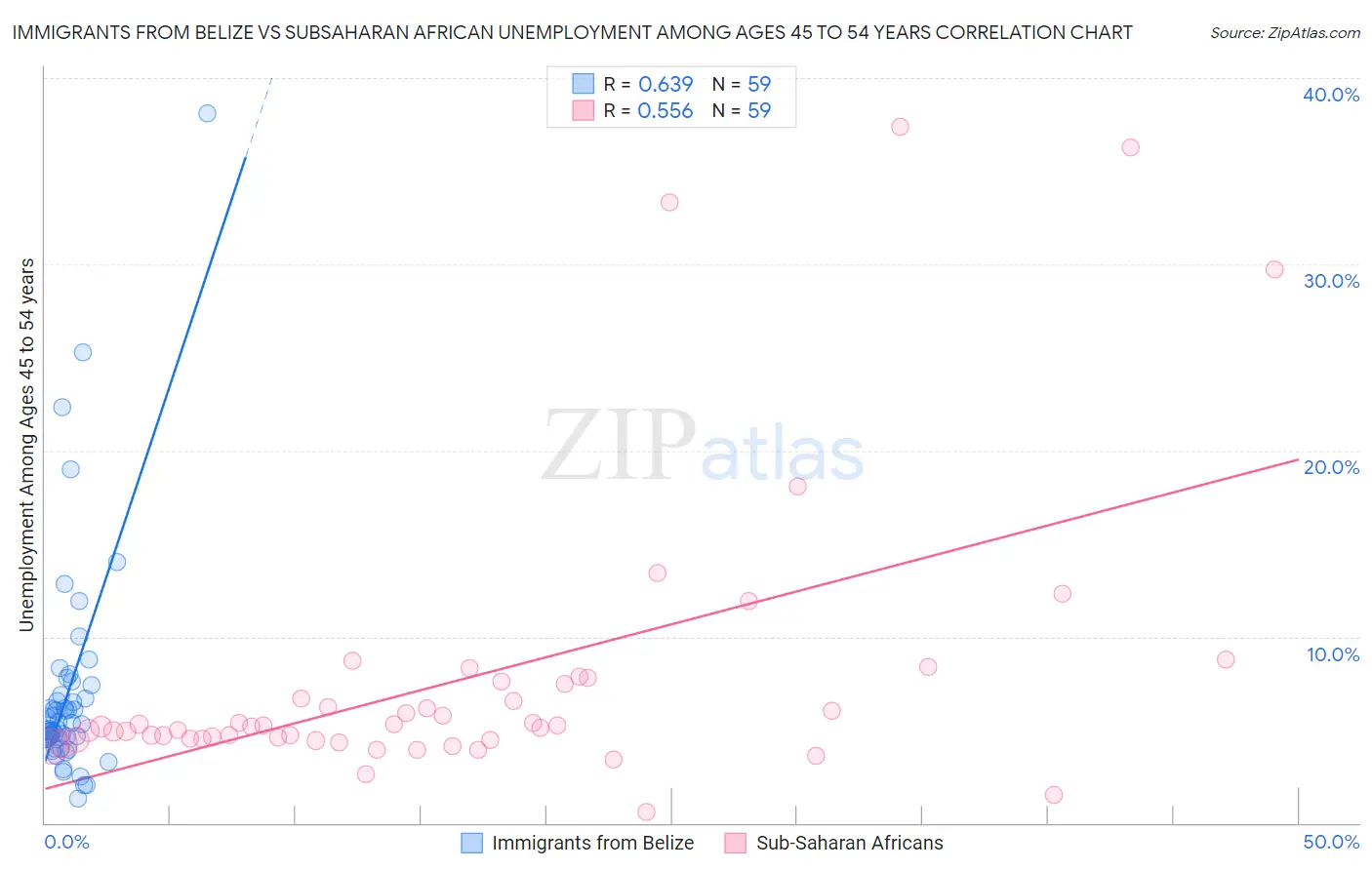 Immigrants from Belize vs Subsaharan African Unemployment Among Ages 45 to 54 years