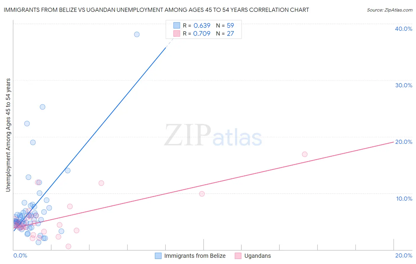 Immigrants from Belize vs Ugandan Unemployment Among Ages 45 to 54 years