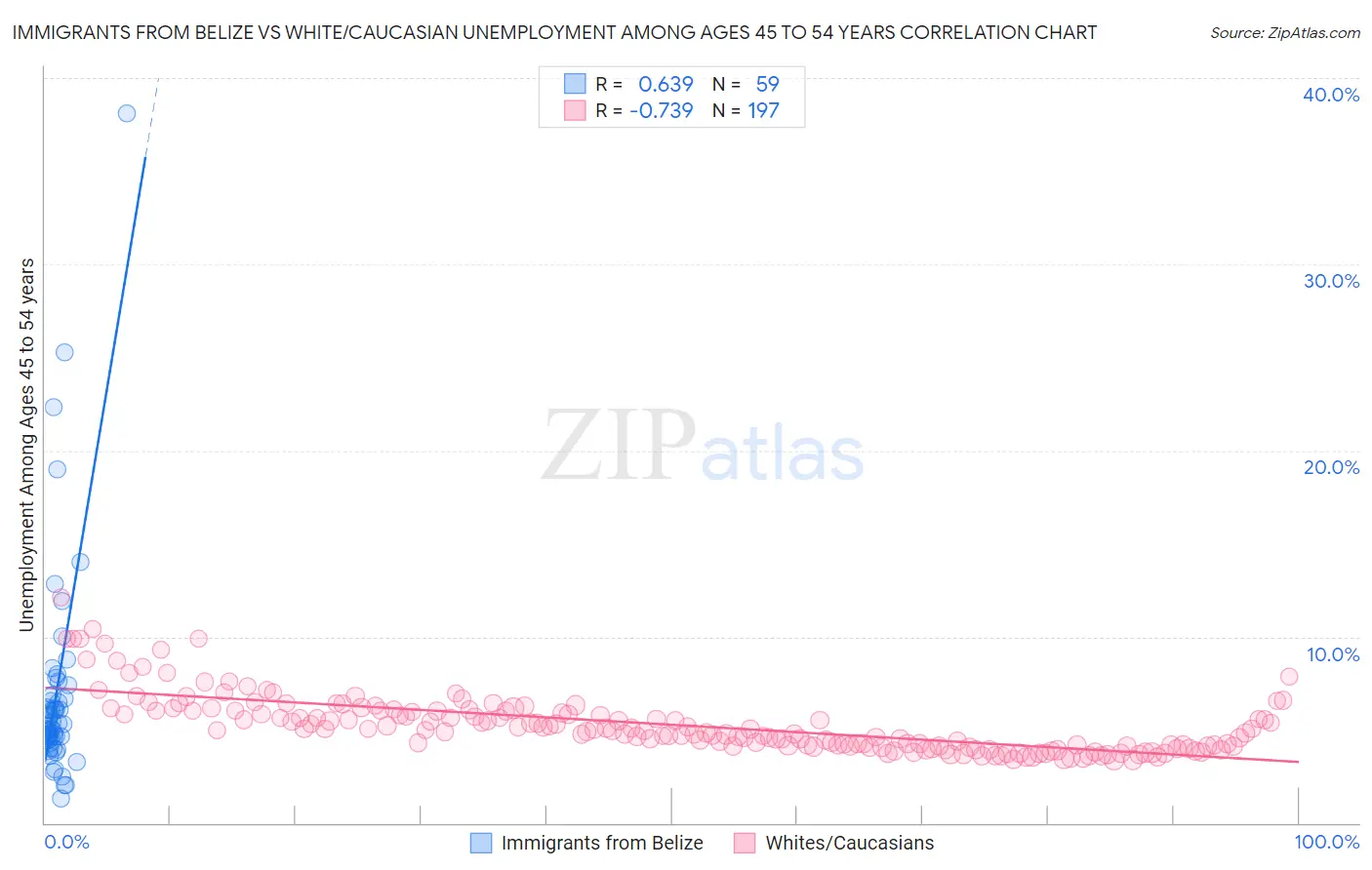 Immigrants from Belize vs White/Caucasian Unemployment Among Ages 45 to 54 years