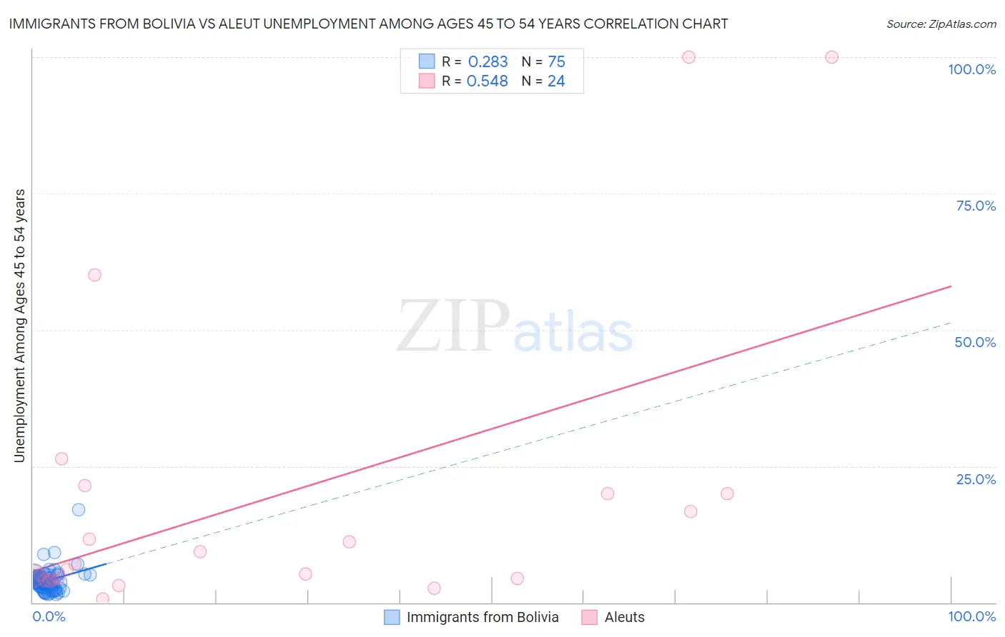 Immigrants from Bolivia vs Aleut Unemployment Among Ages 45 to 54 years