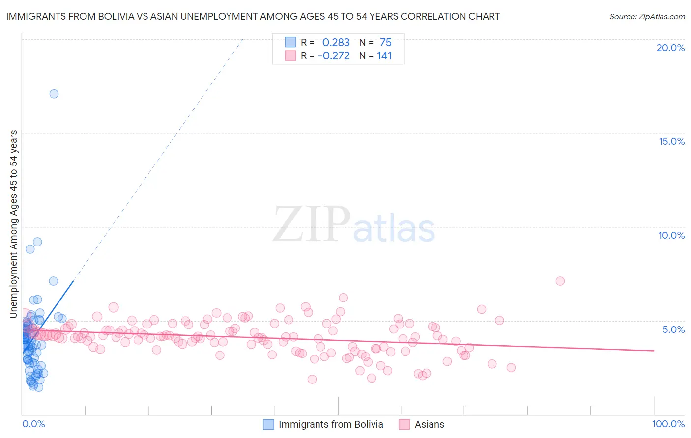 Immigrants from Bolivia vs Asian Unemployment Among Ages 45 to 54 years