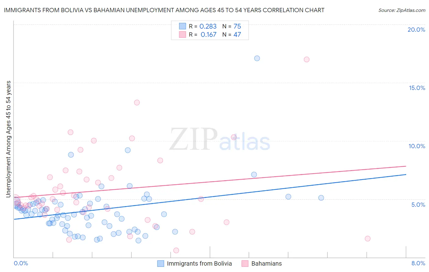 Immigrants from Bolivia vs Bahamian Unemployment Among Ages 45 to 54 years