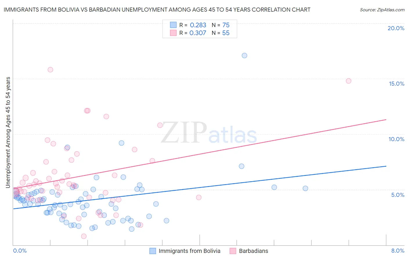 Immigrants from Bolivia vs Barbadian Unemployment Among Ages 45 to 54 years