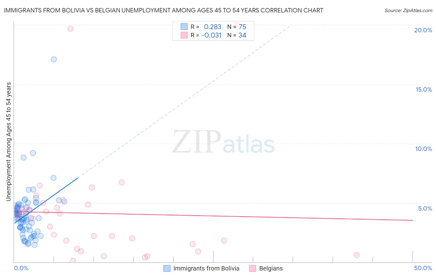 Immigrants from Bolivia vs Belgian Unemployment Among Ages 45 to 54 years