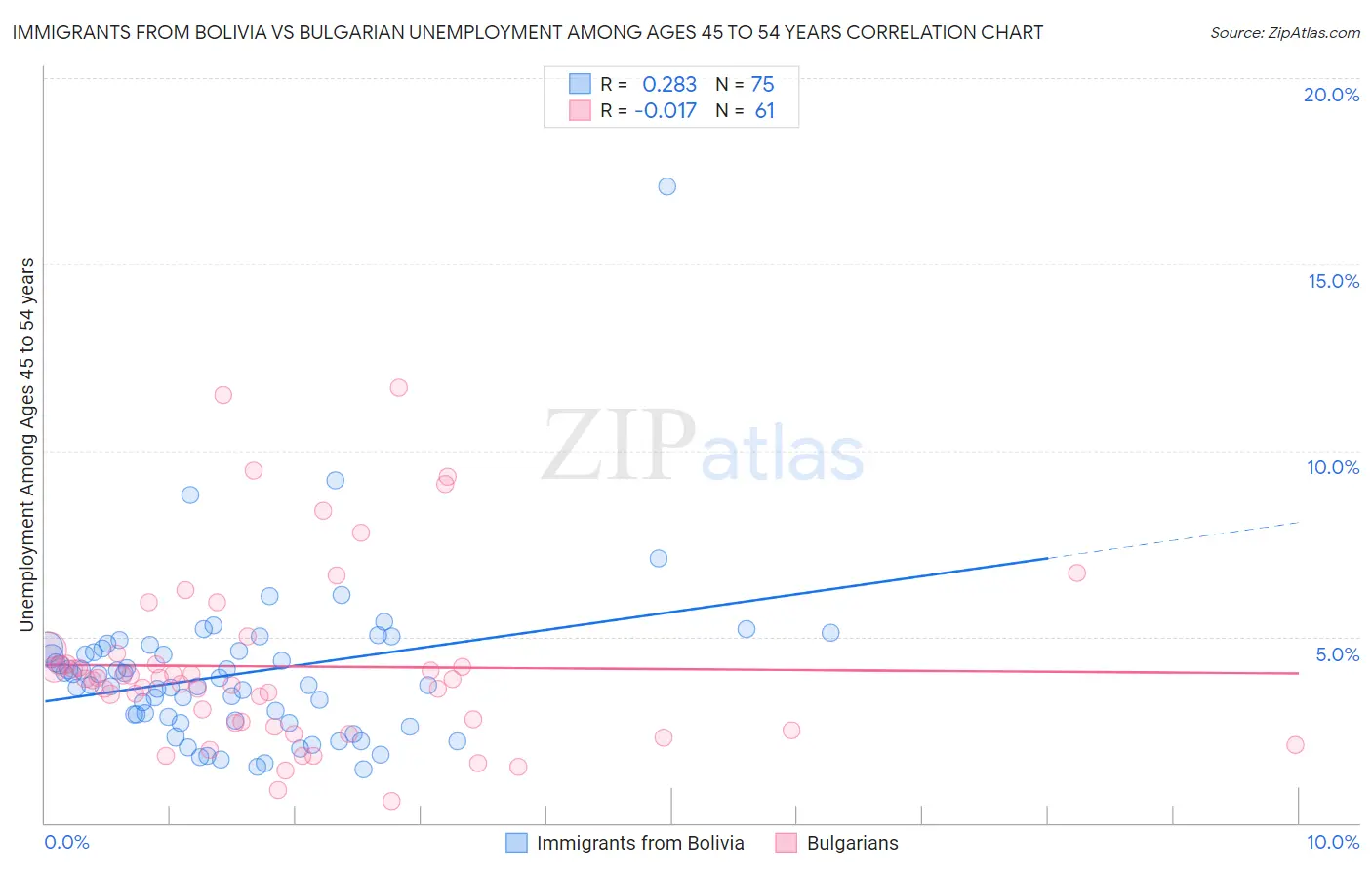Immigrants from Bolivia vs Bulgarian Unemployment Among Ages 45 to 54 years