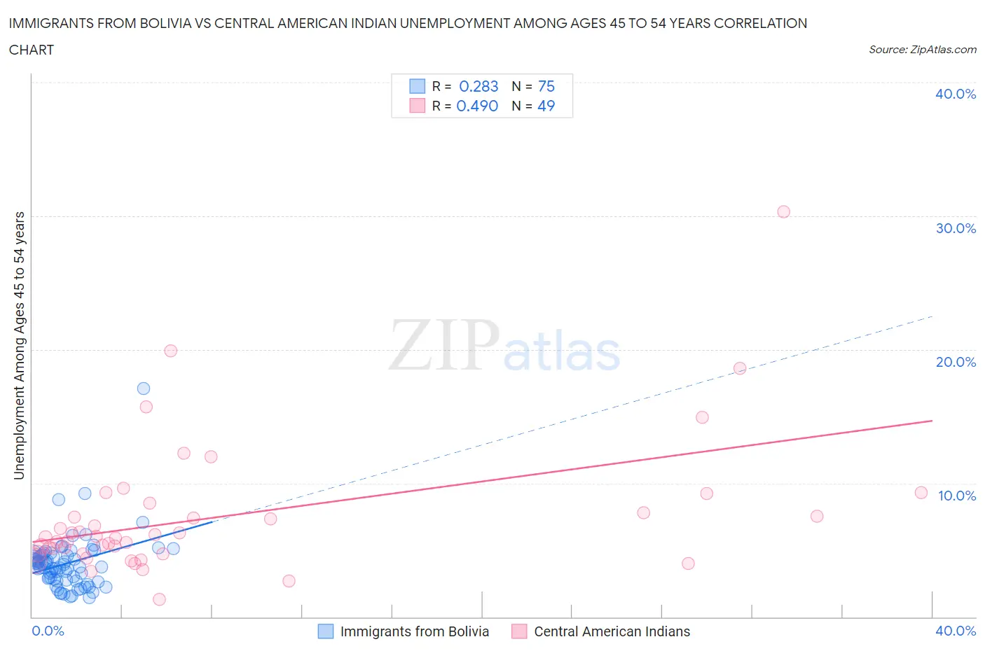 Immigrants from Bolivia vs Central American Indian Unemployment Among Ages 45 to 54 years