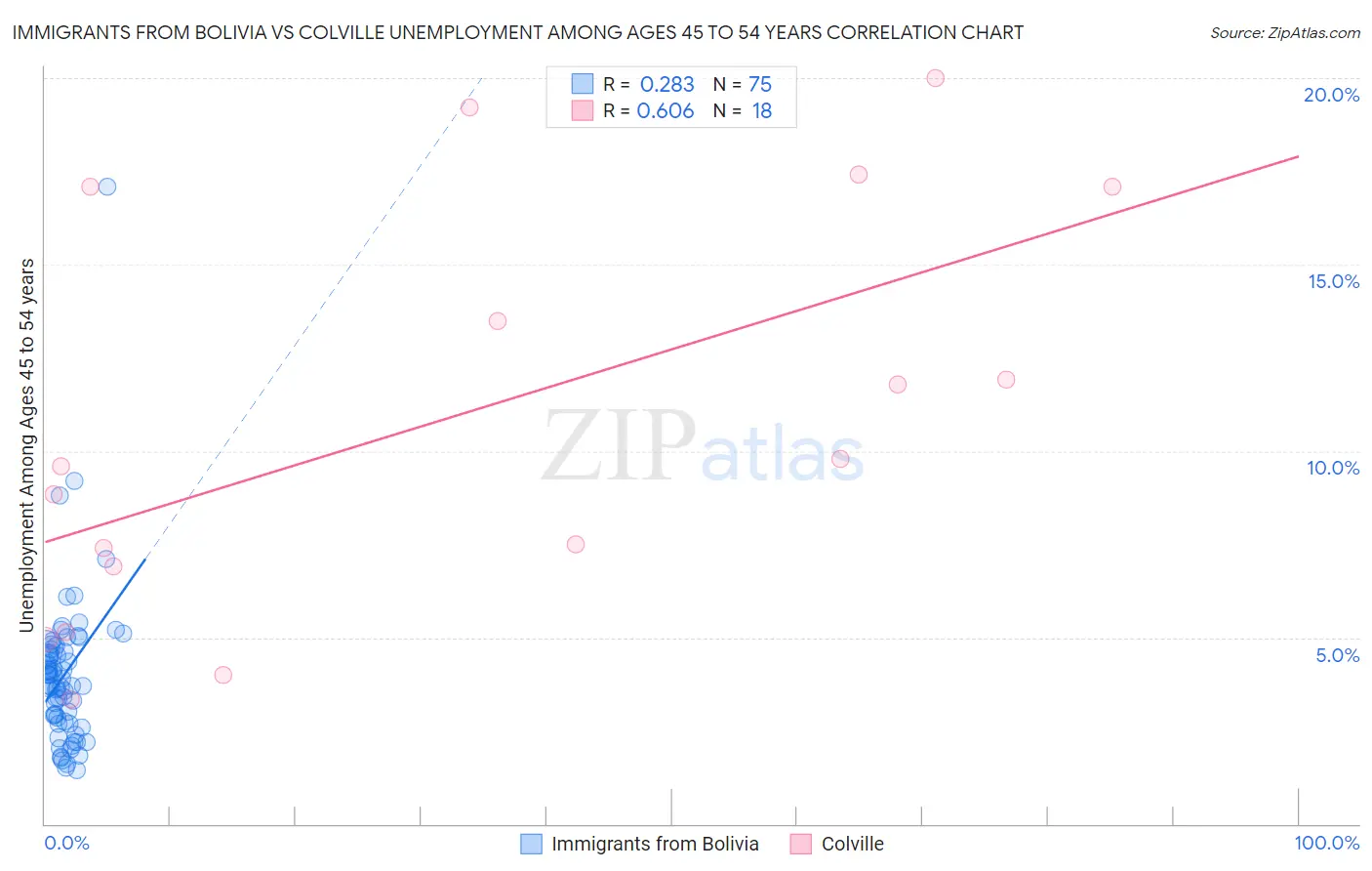 Immigrants from Bolivia vs Colville Unemployment Among Ages 45 to 54 years