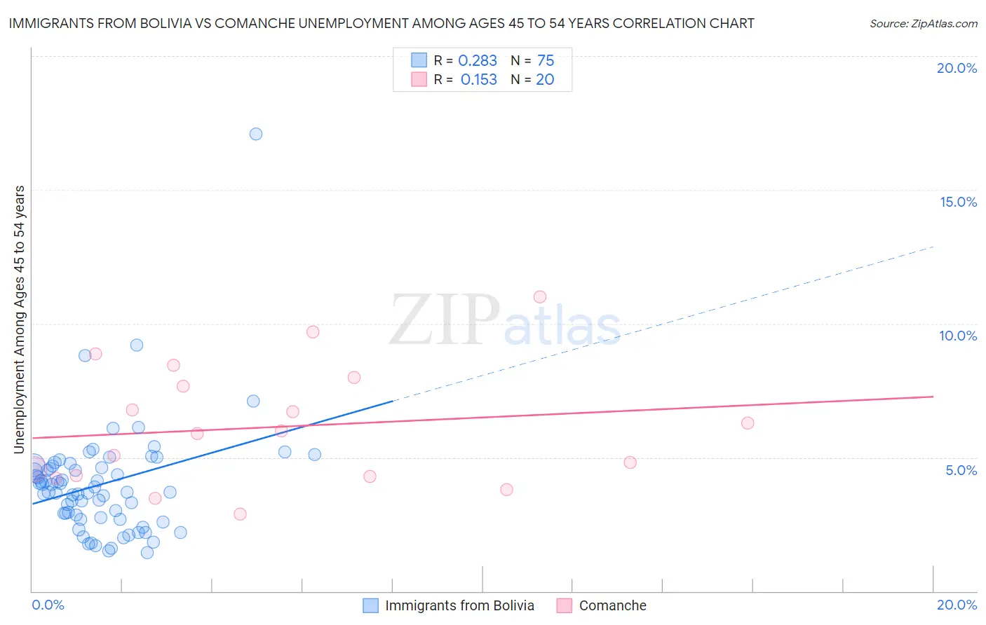 Immigrants from Bolivia vs Comanche Unemployment Among Ages 45 to 54 years