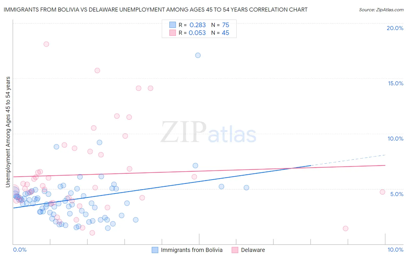 Immigrants from Bolivia vs Delaware Unemployment Among Ages 45 to 54 years