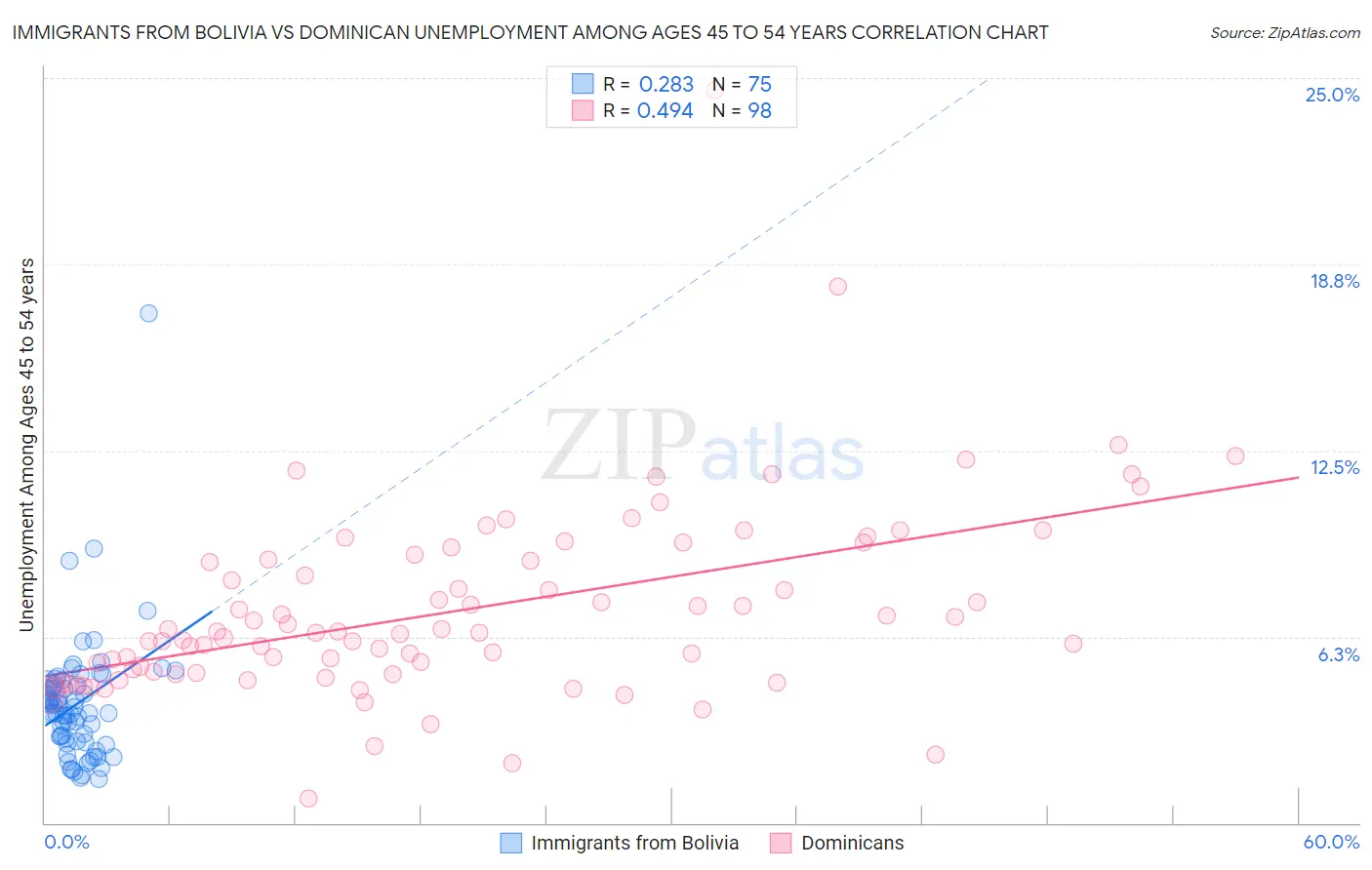 Immigrants from Bolivia vs Dominican Unemployment Among Ages 45 to 54 years