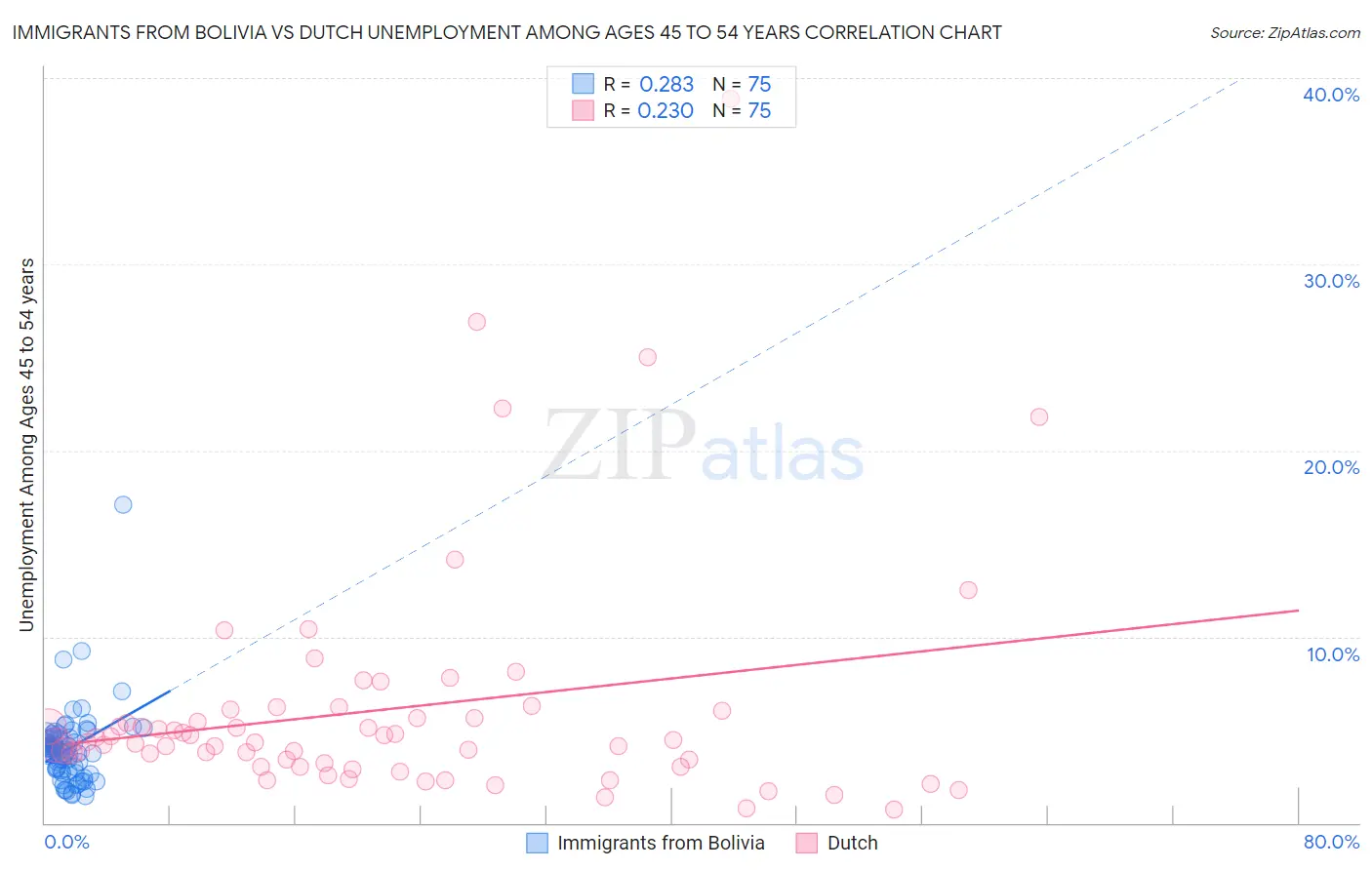 Immigrants from Bolivia vs Dutch Unemployment Among Ages 45 to 54 years