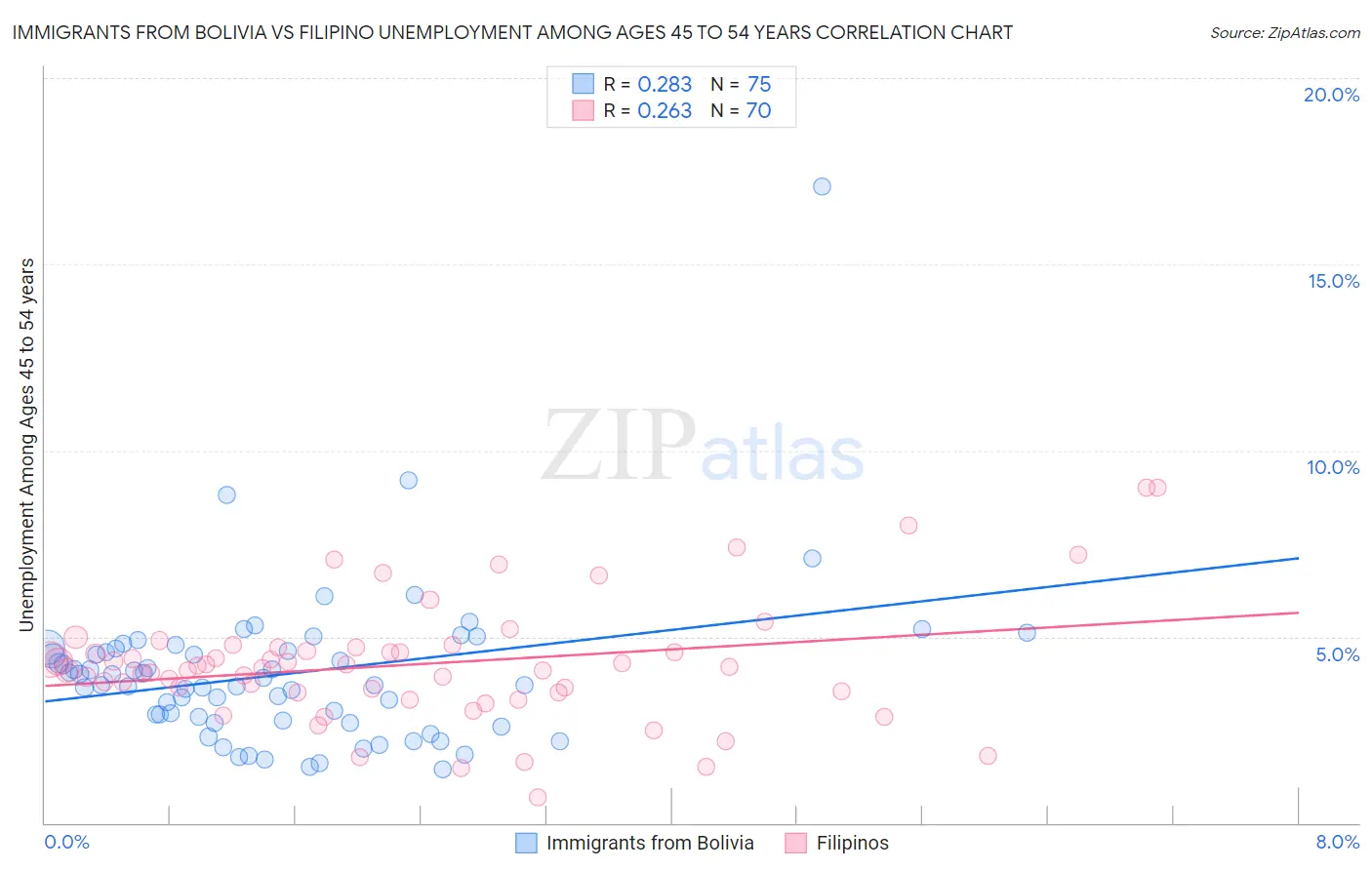 Immigrants from Bolivia vs Filipino Unemployment Among Ages 45 to 54 years