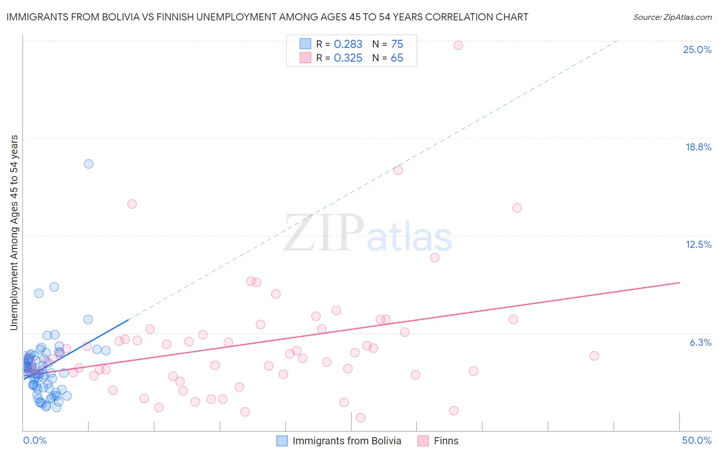 Immigrants from Bolivia vs Finnish Unemployment Among Ages 45 to 54 years