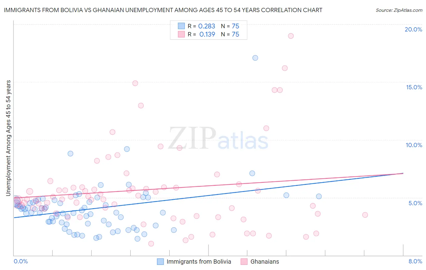 Immigrants from Bolivia vs Ghanaian Unemployment Among Ages 45 to 54 years