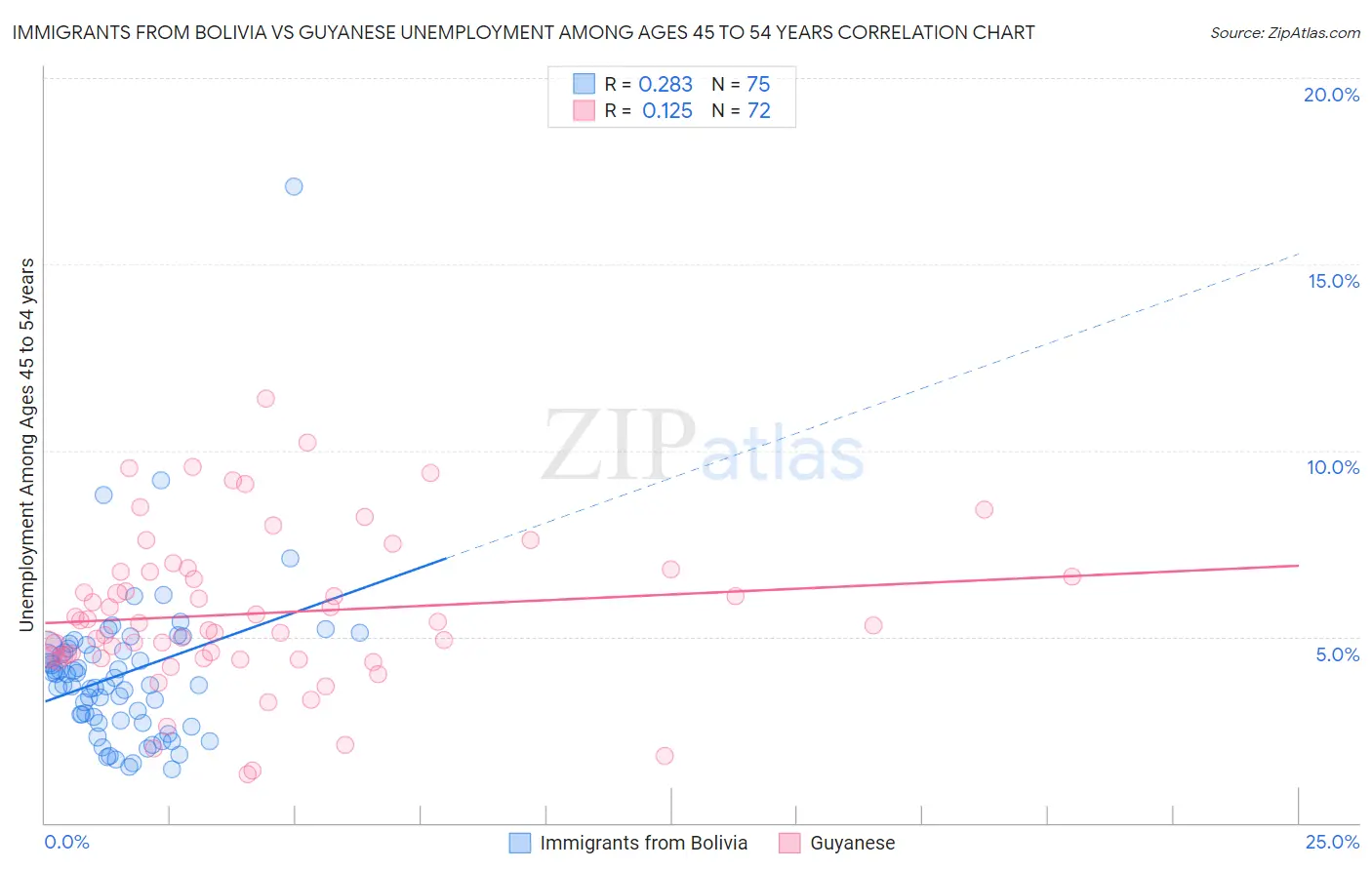 Immigrants from Bolivia vs Guyanese Unemployment Among Ages 45 to 54 years