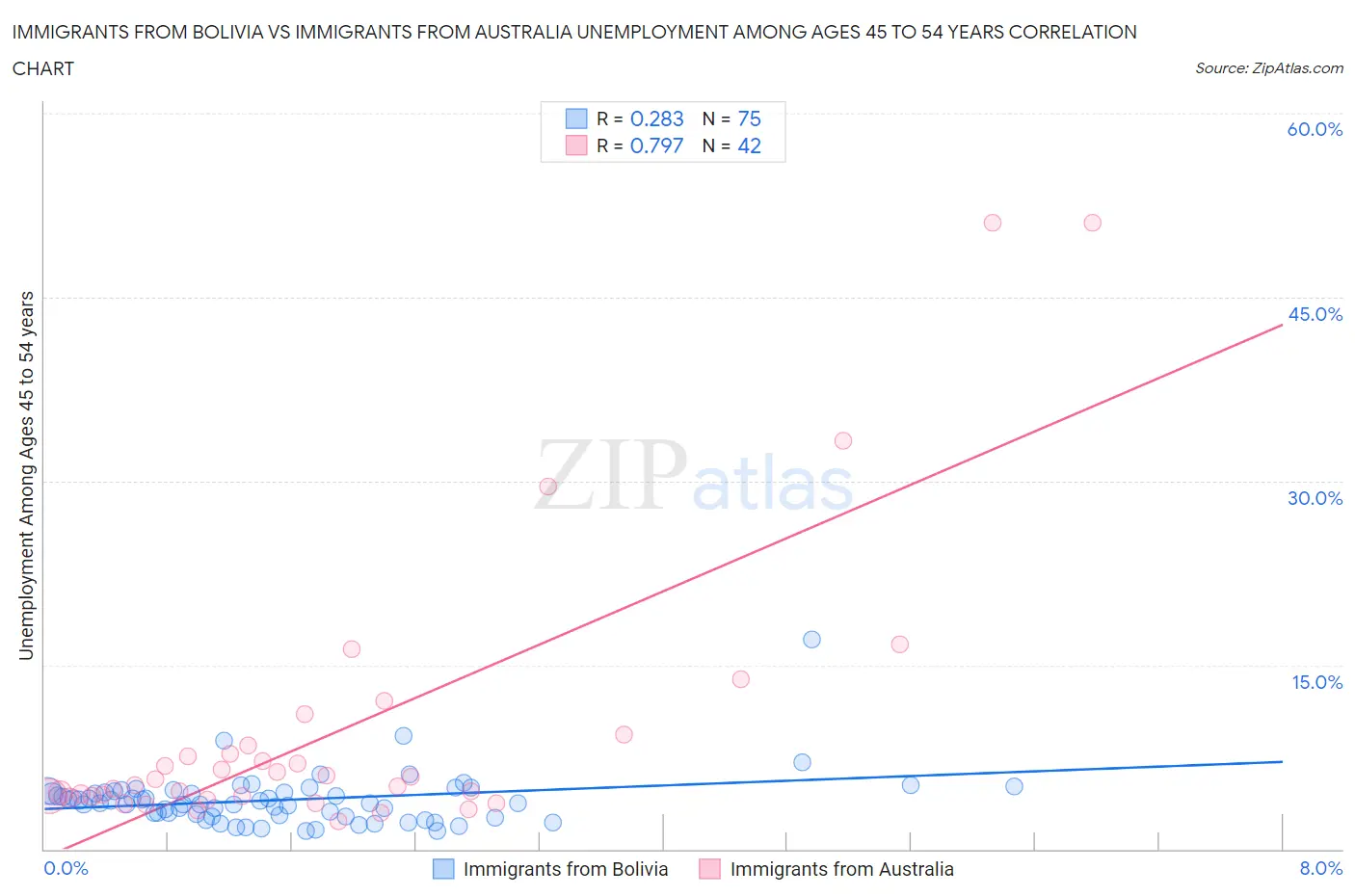 Immigrants from Bolivia vs Immigrants from Australia Unemployment Among Ages 45 to 54 years