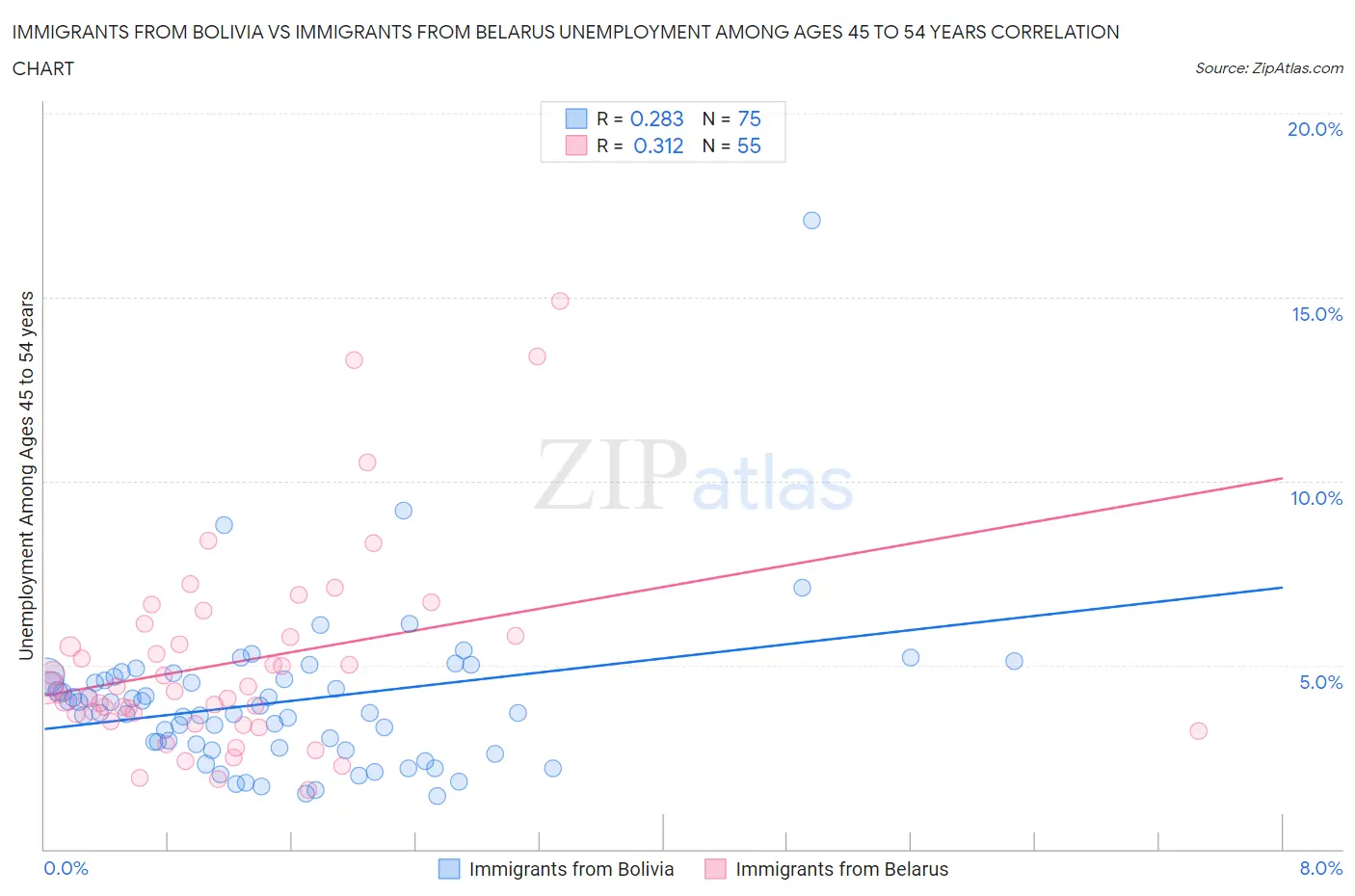 Immigrants from Bolivia vs Immigrants from Belarus Unemployment Among Ages 45 to 54 years