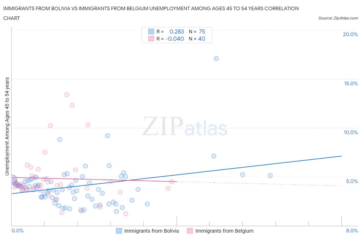 Immigrants from Bolivia vs Immigrants from Belgium Unemployment Among Ages 45 to 54 years