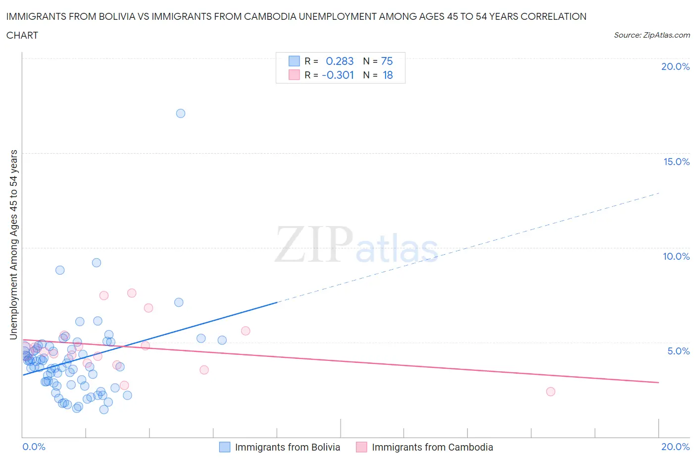 Immigrants from Bolivia vs Immigrants from Cambodia Unemployment Among Ages 45 to 54 years