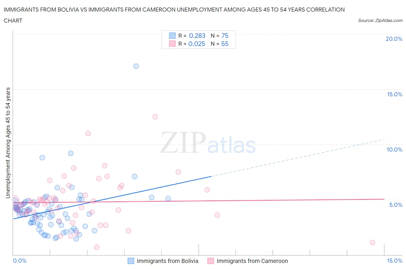 Immigrants from Bolivia vs Immigrants from Cameroon Unemployment Among Ages 45 to 54 years