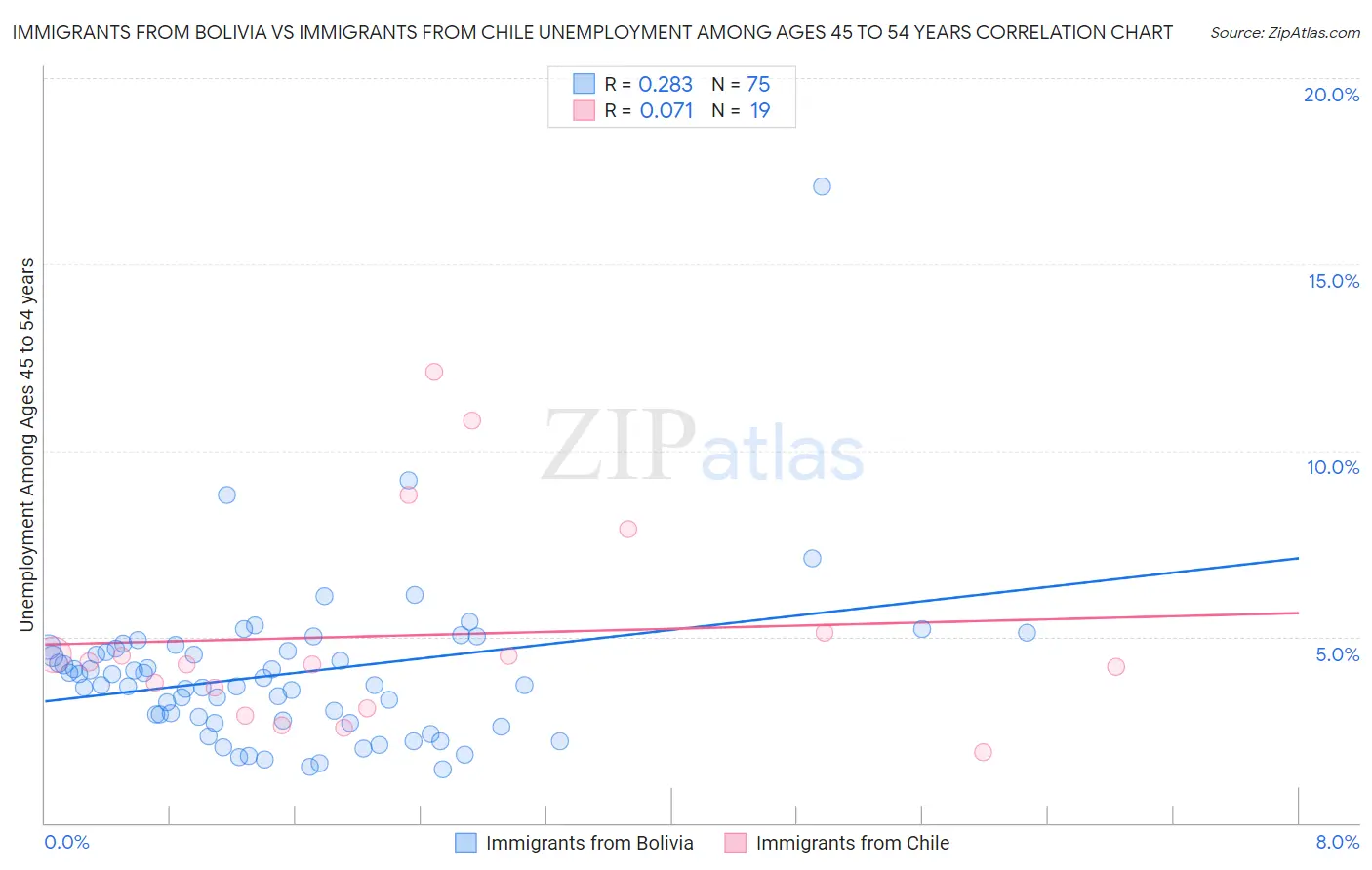Immigrants from Bolivia vs Immigrants from Chile Unemployment Among Ages 45 to 54 years