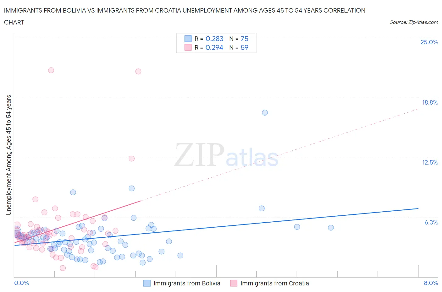 Immigrants from Bolivia vs Immigrants from Croatia Unemployment Among Ages 45 to 54 years