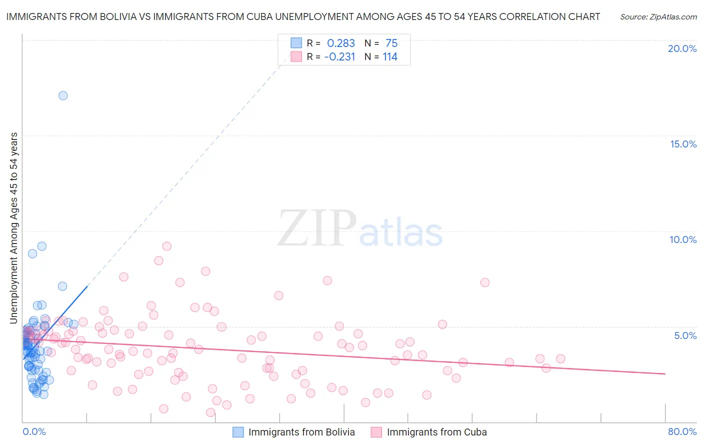 Immigrants from Bolivia vs Immigrants from Cuba Unemployment Among Ages 45 to 54 years