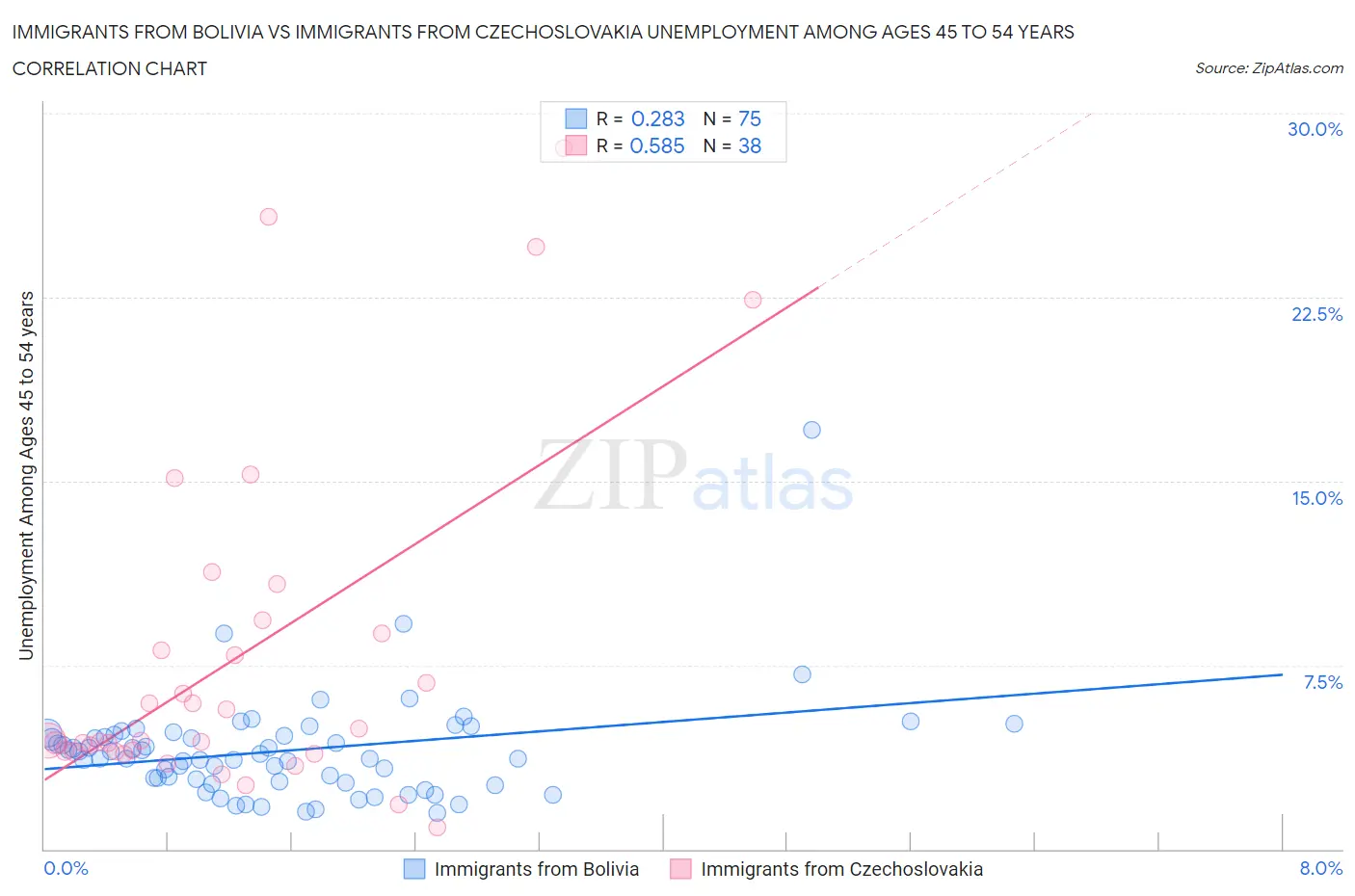 Immigrants from Bolivia vs Immigrants from Czechoslovakia Unemployment Among Ages 45 to 54 years