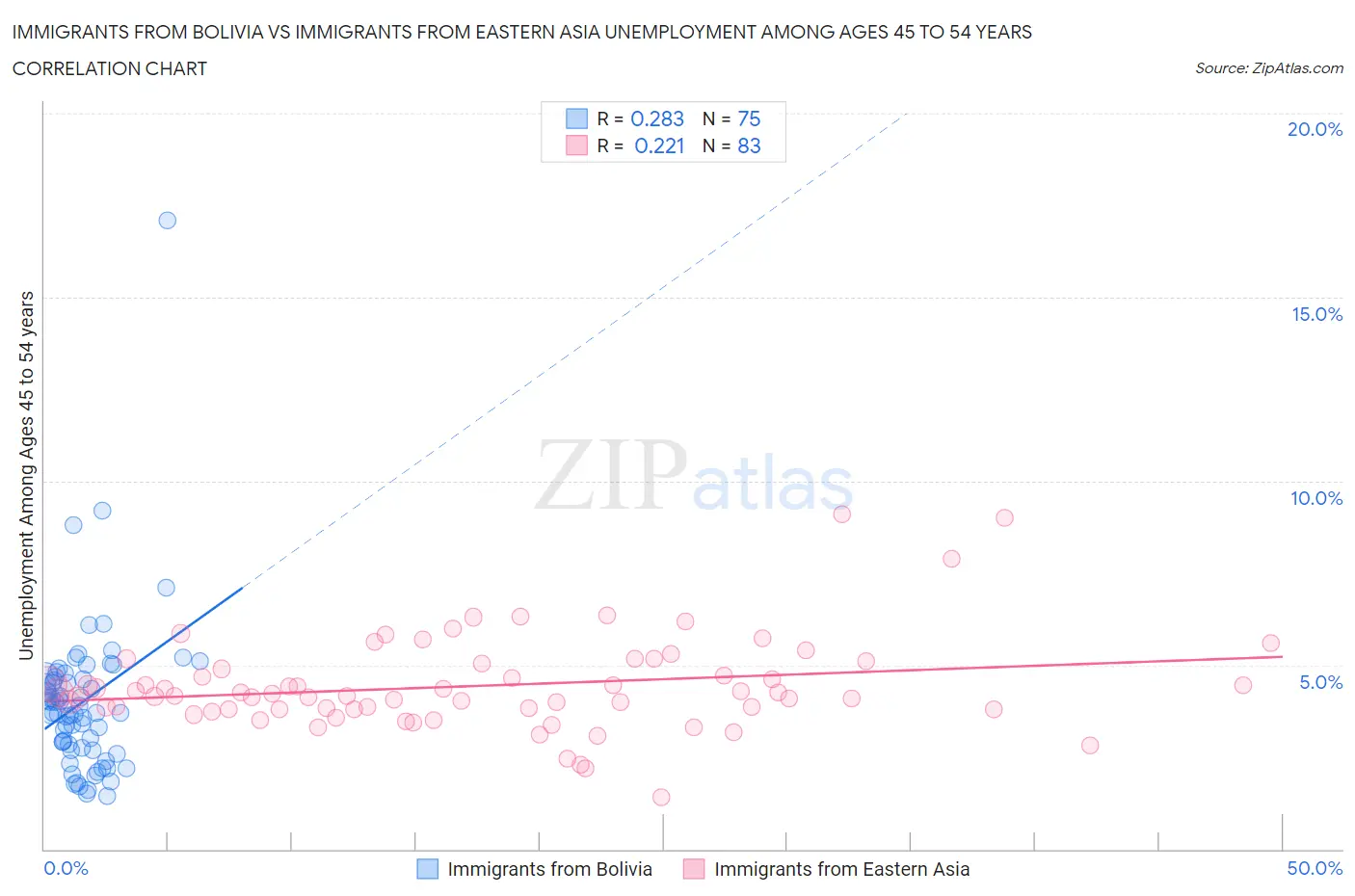 Immigrants from Bolivia vs Immigrants from Eastern Asia Unemployment Among Ages 45 to 54 years