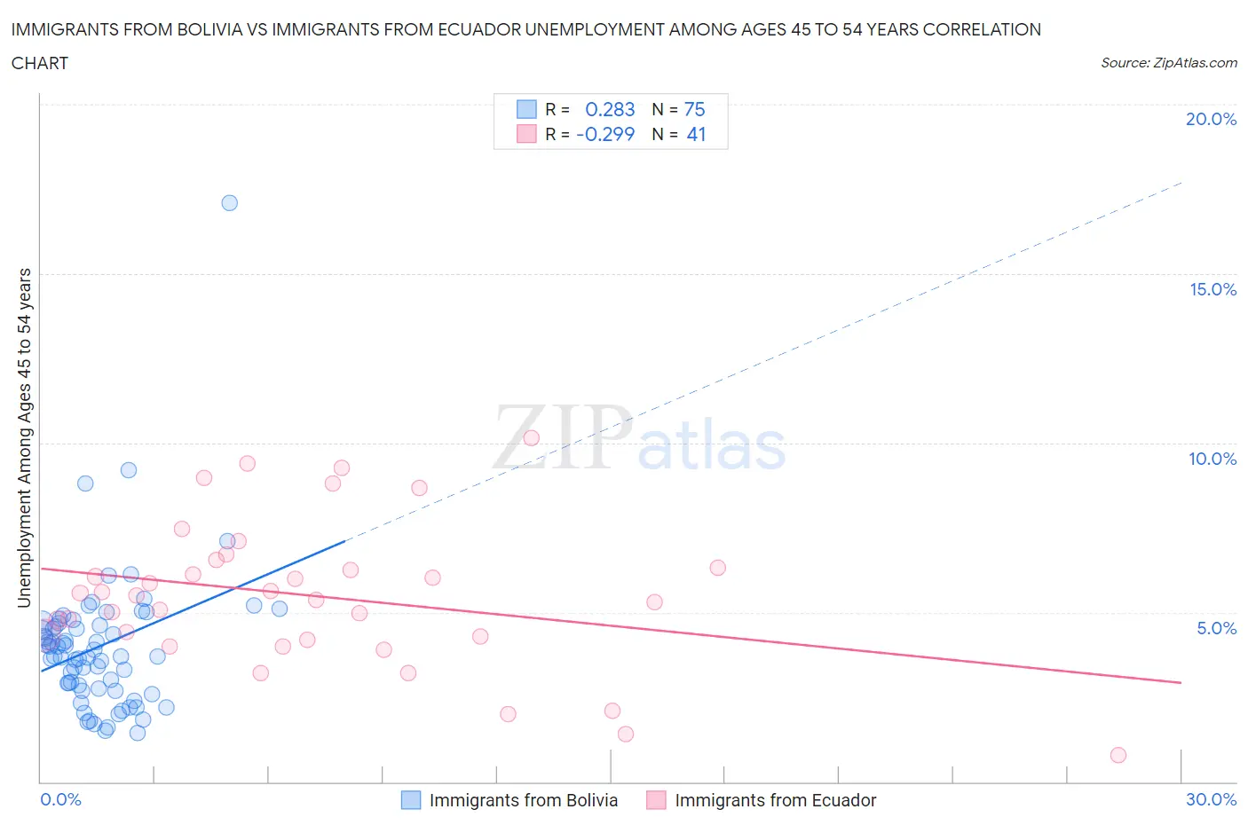Immigrants from Bolivia vs Immigrants from Ecuador Unemployment Among Ages 45 to 54 years