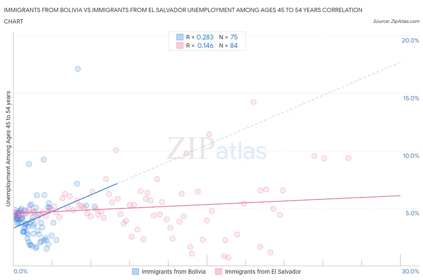 Immigrants from Bolivia vs Immigrants from El Salvador Unemployment Among Ages 45 to 54 years