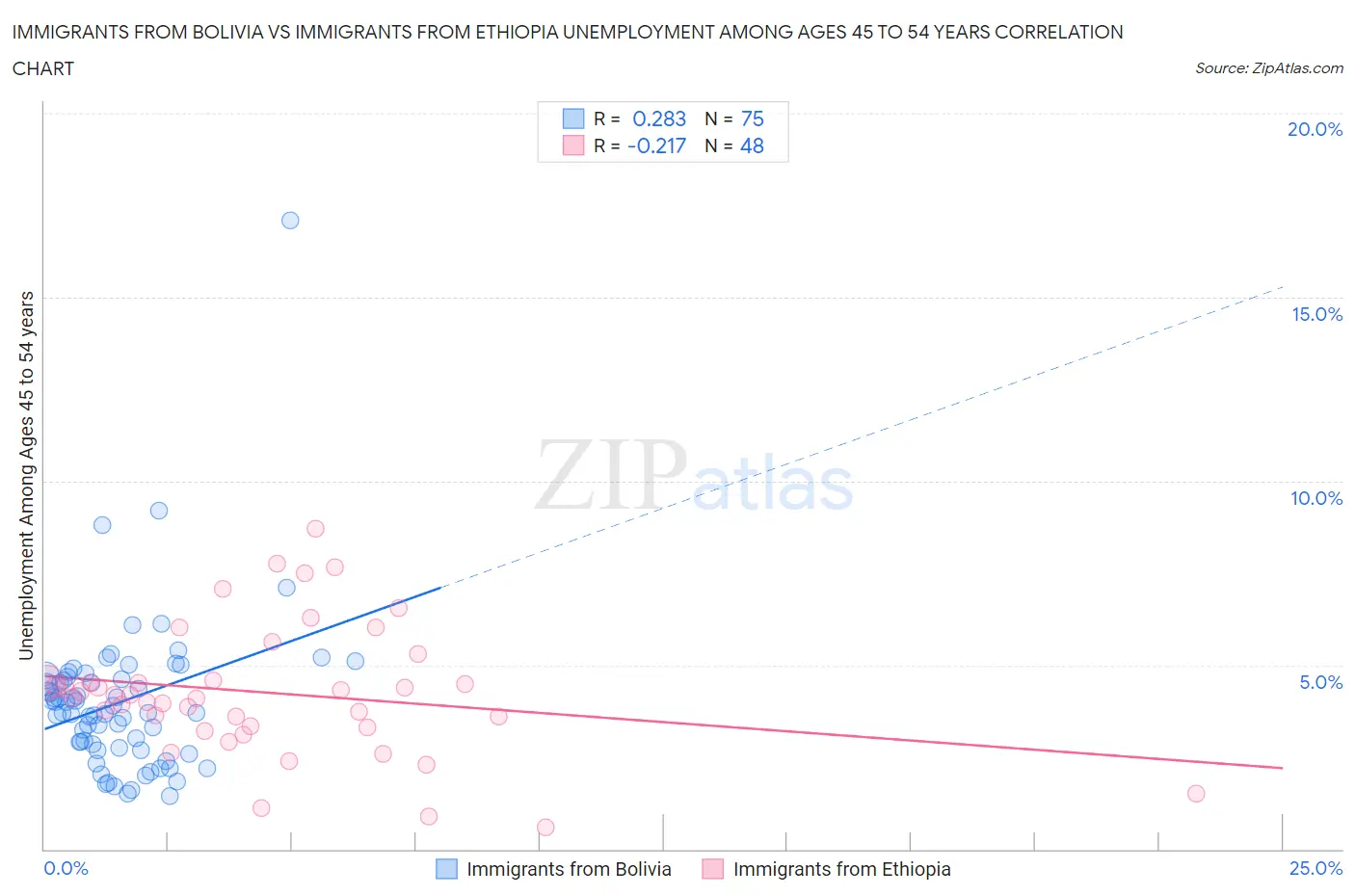 Immigrants from Bolivia vs Immigrants from Ethiopia Unemployment Among Ages 45 to 54 years