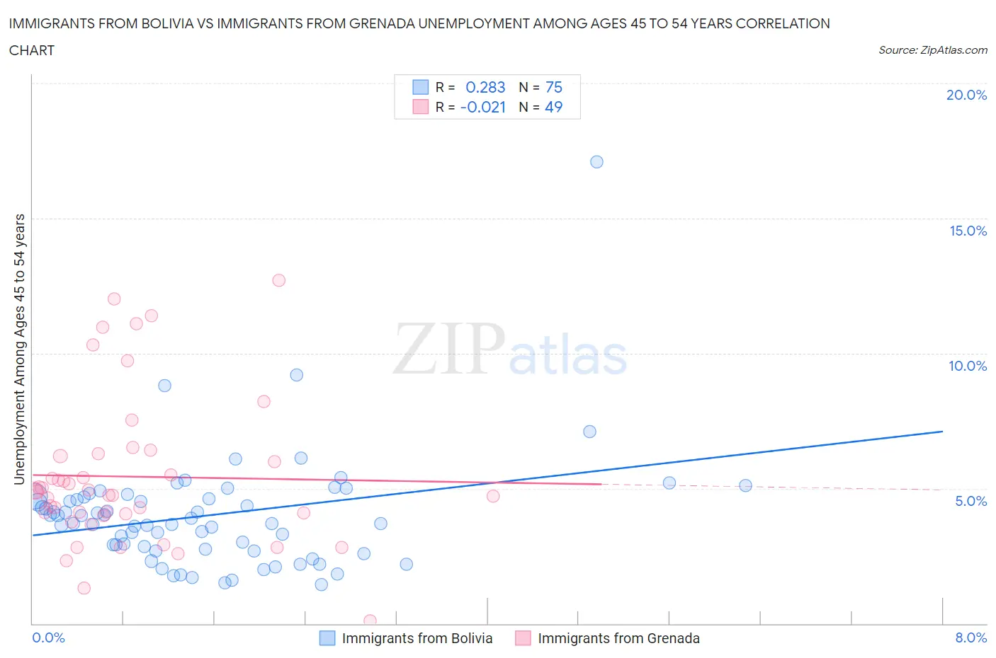 Immigrants from Bolivia vs Immigrants from Grenada Unemployment Among Ages 45 to 54 years