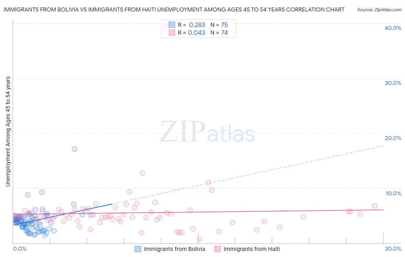 Immigrants from Bolivia vs Immigrants from Haiti Unemployment Among Ages 45 to 54 years