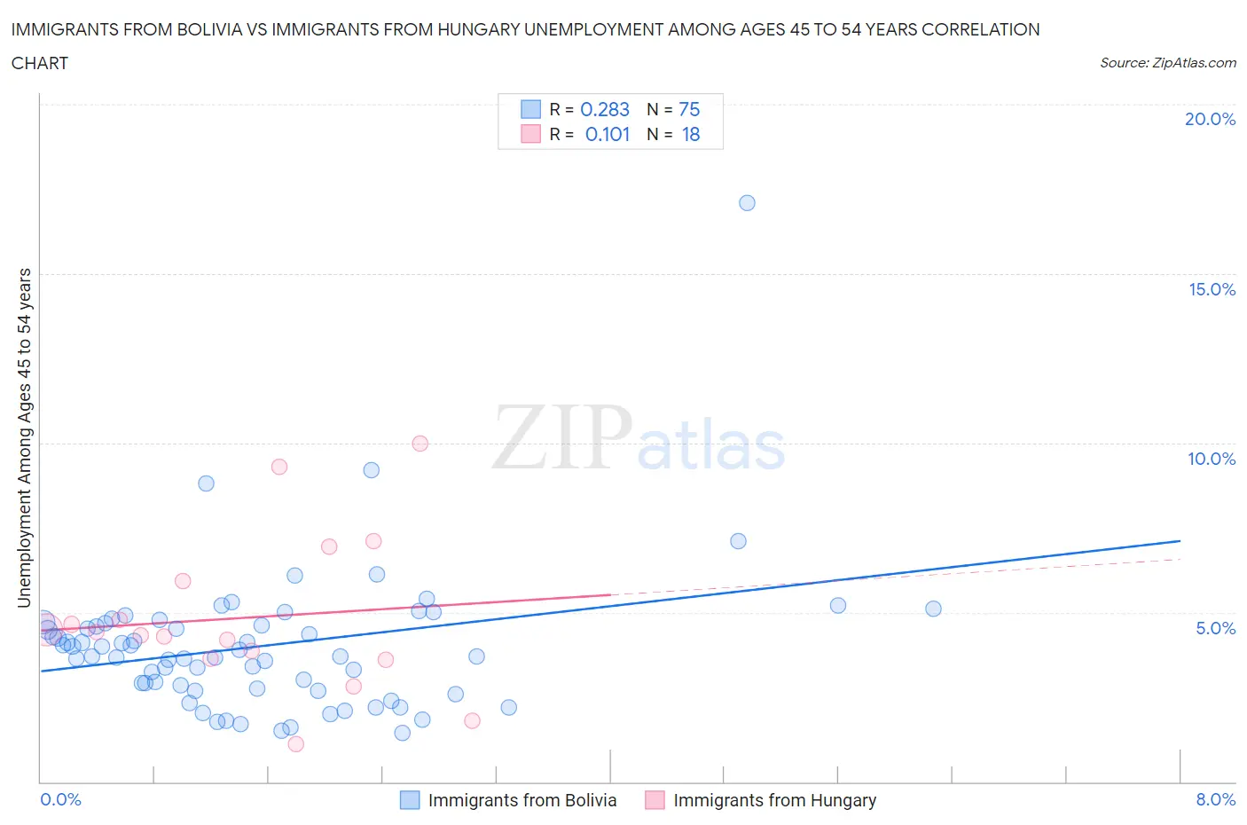 Immigrants from Bolivia vs Immigrants from Hungary Unemployment Among Ages 45 to 54 years