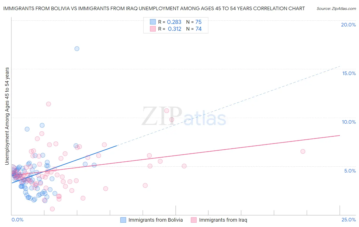 Immigrants from Bolivia vs Immigrants from Iraq Unemployment Among Ages 45 to 54 years