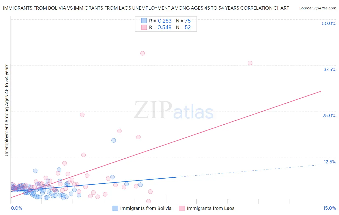 Immigrants from Bolivia vs Immigrants from Laos Unemployment Among Ages 45 to 54 years