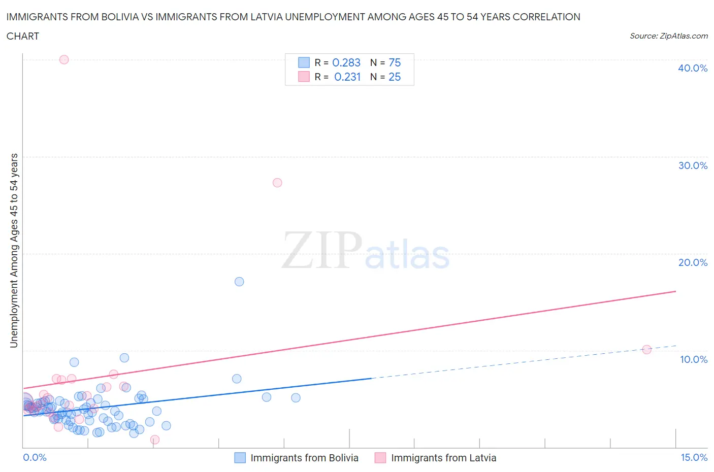 Immigrants from Bolivia vs Immigrants from Latvia Unemployment Among Ages 45 to 54 years