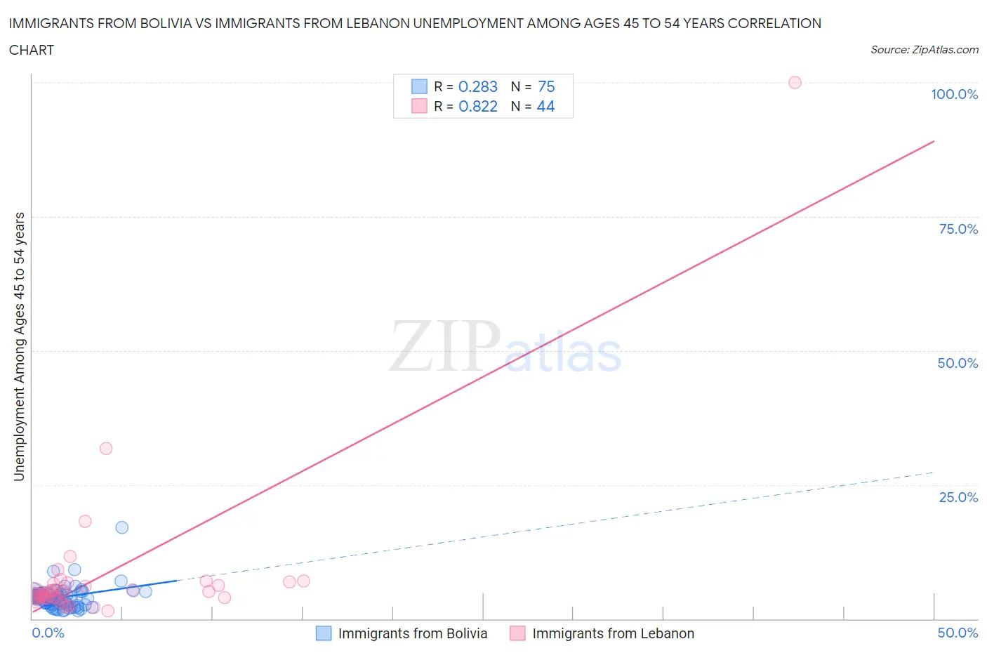 Immigrants from Bolivia vs Immigrants from Lebanon Unemployment Among Ages 45 to 54 years