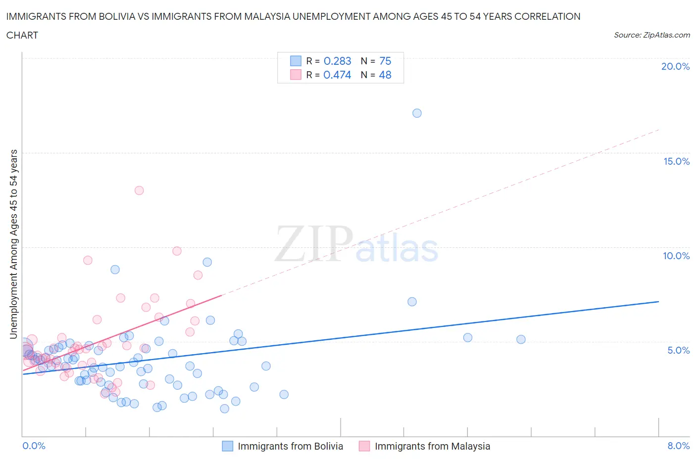 Immigrants from Bolivia vs Immigrants from Malaysia Unemployment Among Ages 45 to 54 years