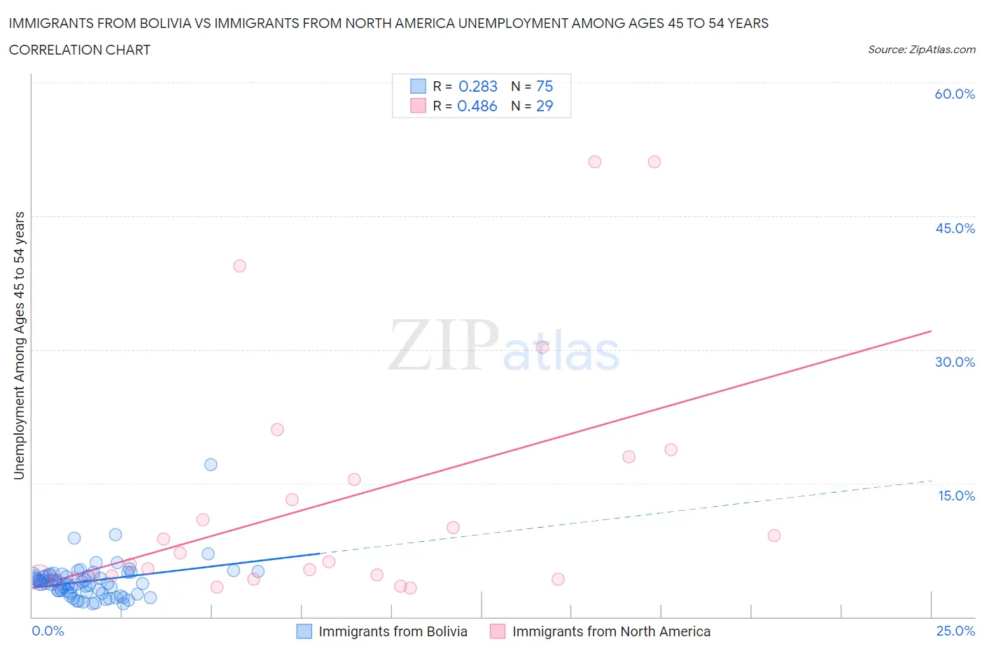 Immigrants from Bolivia vs Immigrants from North America Unemployment Among Ages 45 to 54 years