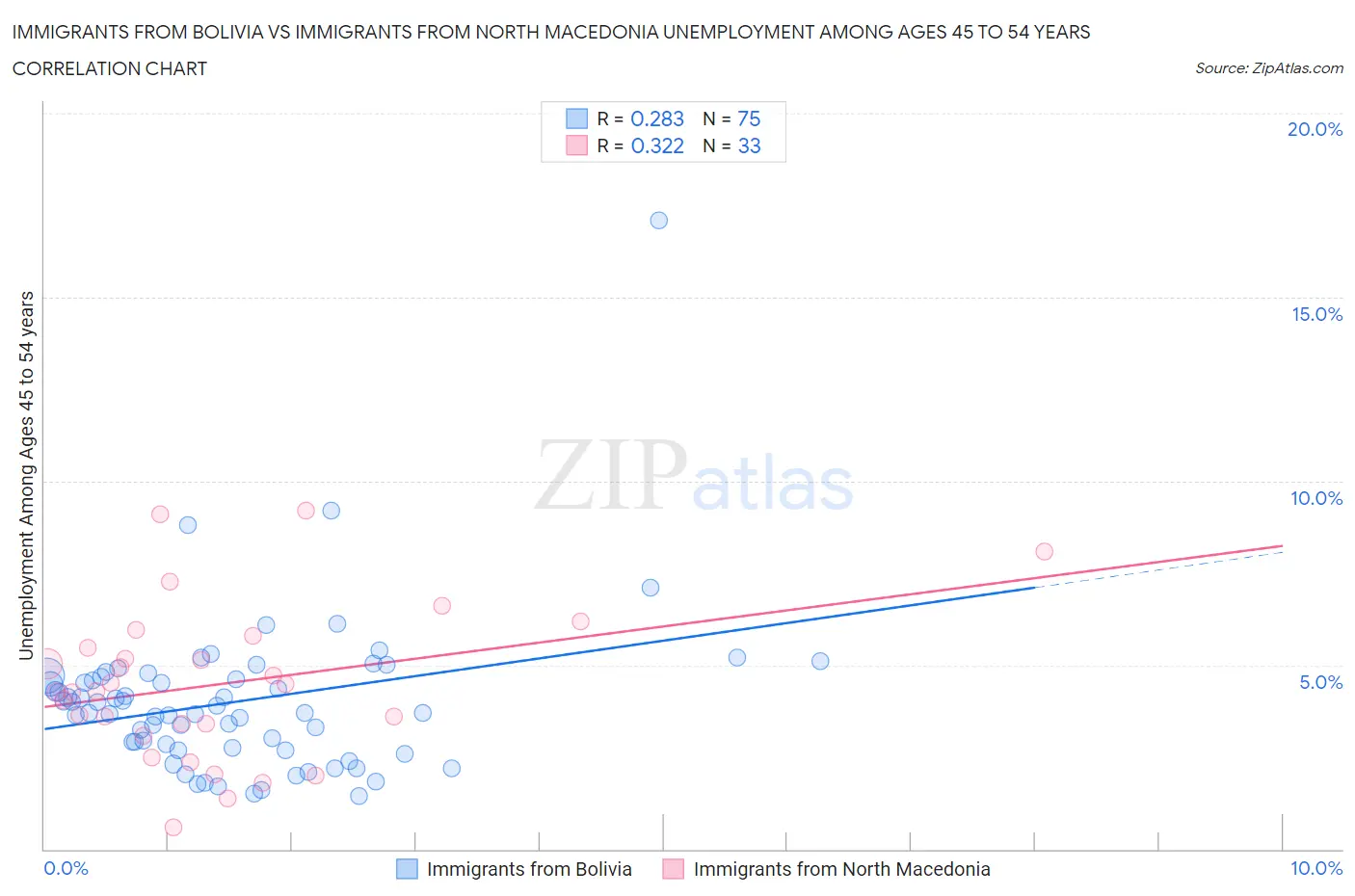 Immigrants from Bolivia vs Immigrants from North Macedonia Unemployment Among Ages 45 to 54 years