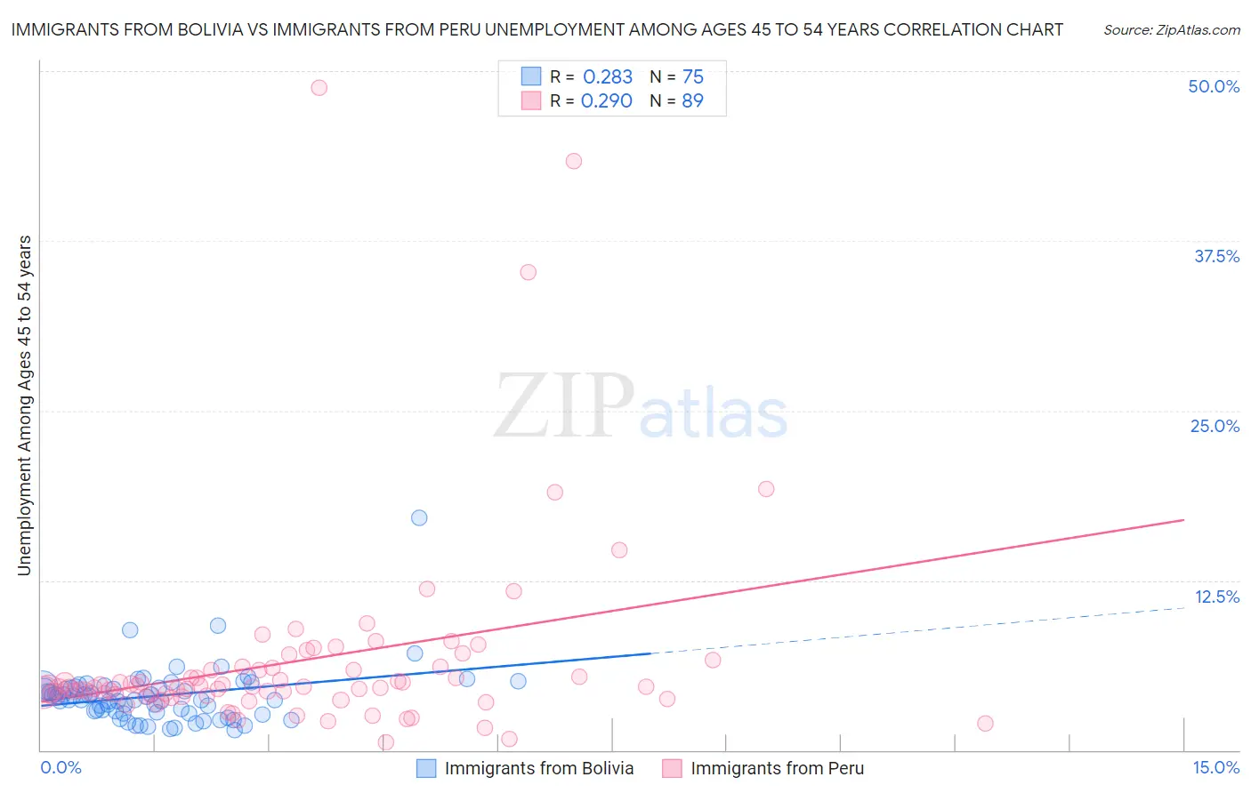 Immigrants from Bolivia vs Immigrants from Peru Unemployment Among Ages 45 to 54 years