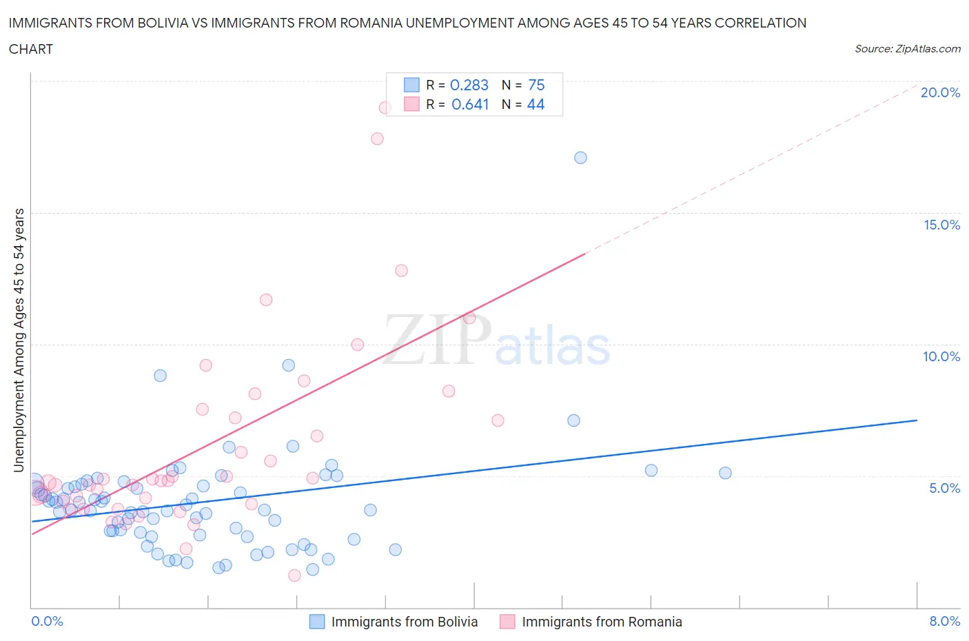 Immigrants from Bolivia vs Immigrants from Romania Unemployment Among Ages 45 to 54 years