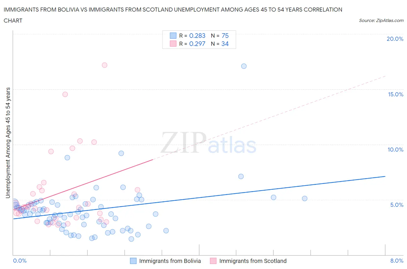 Immigrants from Bolivia vs Immigrants from Scotland Unemployment Among Ages 45 to 54 years
