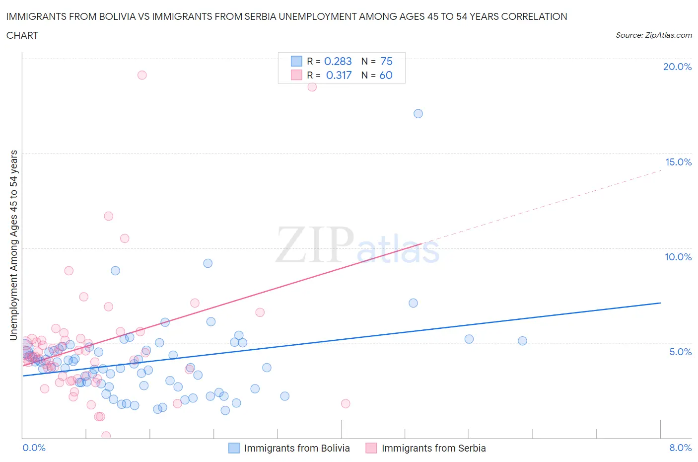 Immigrants from Bolivia vs Immigrants from Serbia Unemployment Among Ages 45 to 54 years