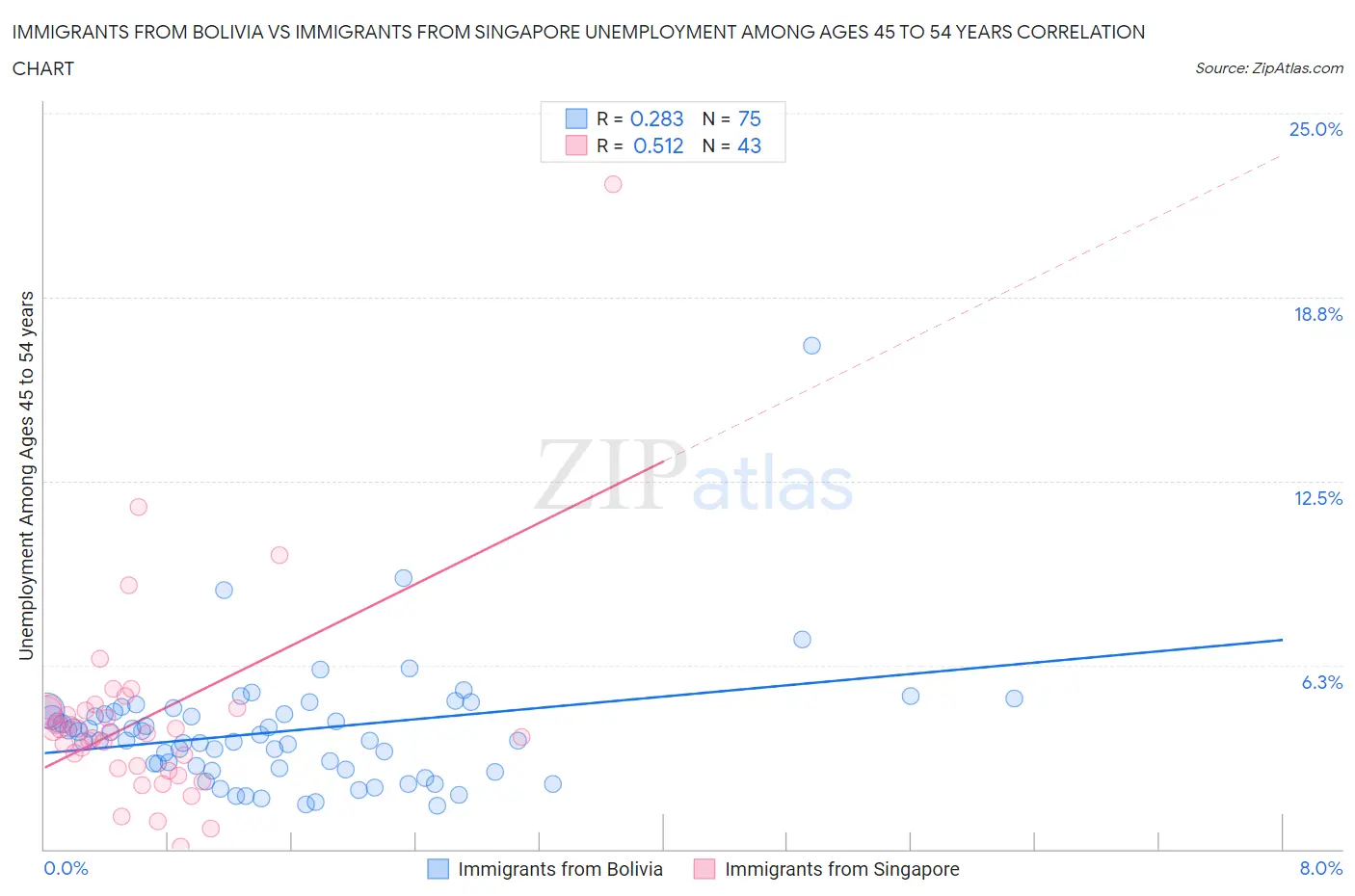 Immigrants from Bolivia vs Immigrants from Singapore Unemployment Among Ages 45 to 54 years