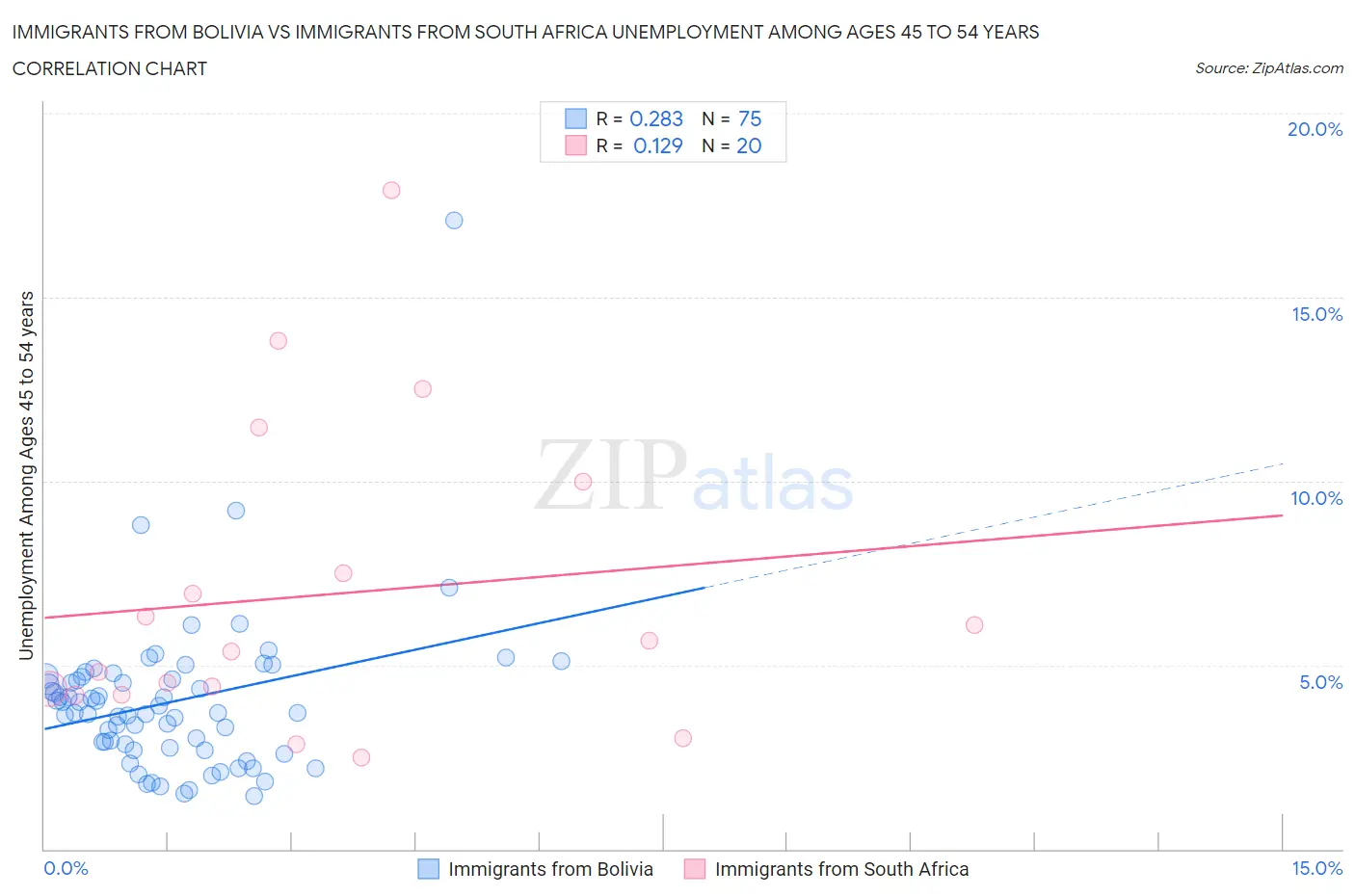 Immigrants from Bolivia vs Immigrants from South Africa Unemployment Among Ages 45 to 54 years